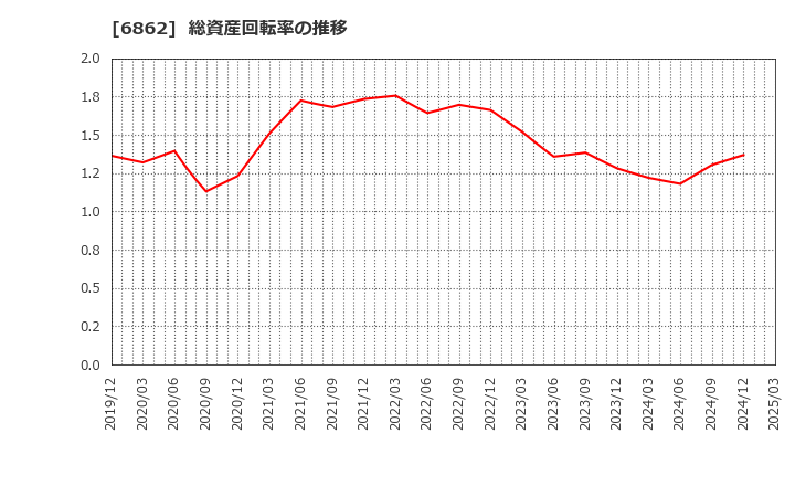 6862 ミナトホールディングス(株): 総資産回転率の推移