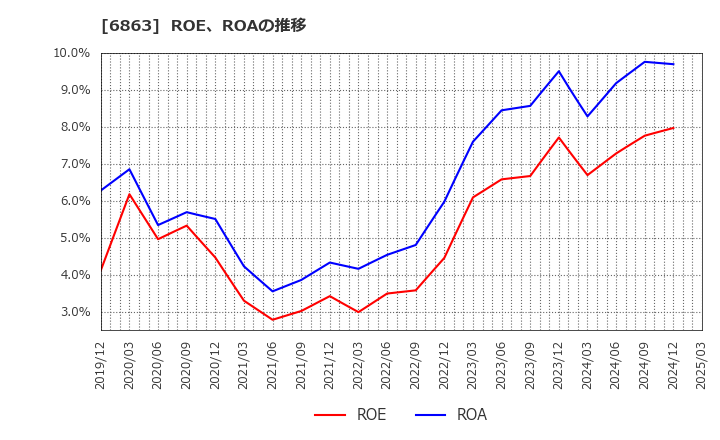 6863 (株)ニレコ: ROE、ROAの推移
