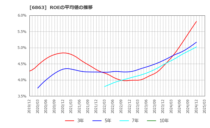 6863 (株)ニレコ: ROEの平均値の推移