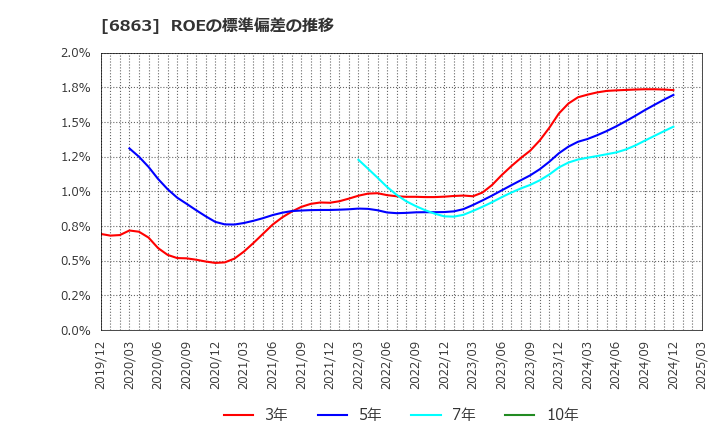 6863 (株)ニレコ: ROEの標準偏差の推移