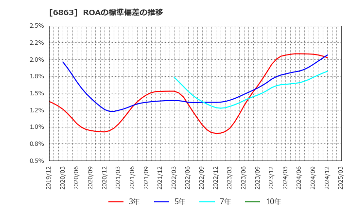 6863 (株)ニレコ: ROAの標準偏差の推移