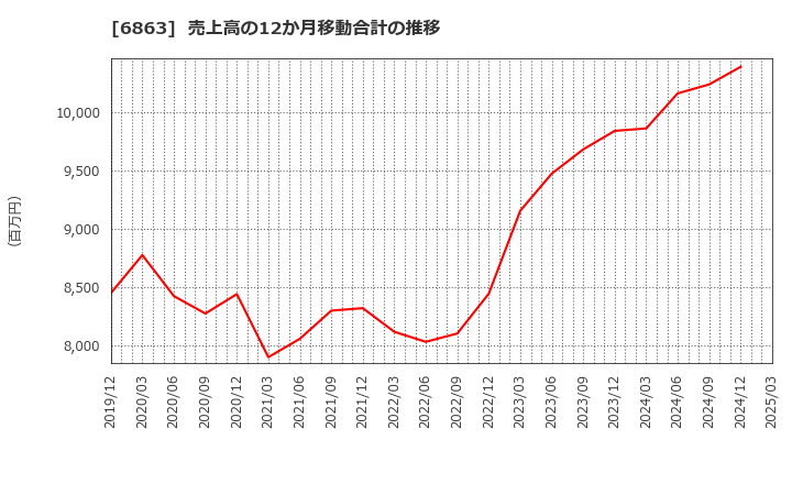 6863 (株)ニレコ: 売上高の12か月移動合計の推移
