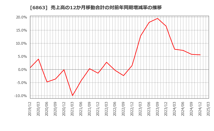 6863 (株)ニレコ: 売上高の12か月移動合計の対前年同期増減率の推移