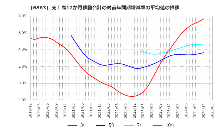 6863 (株)ニレコ: 売上高12か月移動合計の対前年同期増減率の平均値の推移