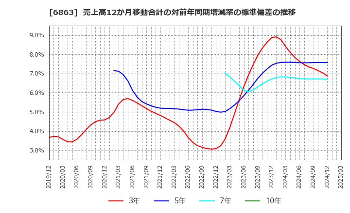 6863 (株)ニレコ: 売上高12か月移動合計の対前年同期増減率の標準偏差の推移