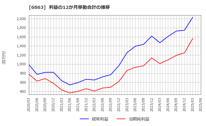 6863 (株)ニレコ: 利益の12か月移動合計の推移