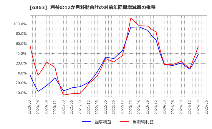 6863 (株)ニレコ: 利益の12か月移動合計の対前年同期増減率の推移