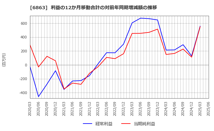 6863 (株)ニレコ: 利益の12か月移動合計の対前年同期増減額の推移