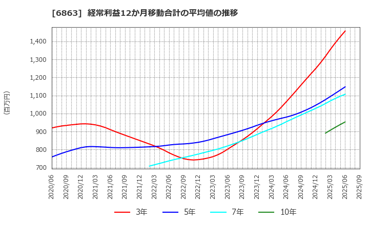 6863 (株)ニレコ: 経常利益12か月移動合計の平均値の推移