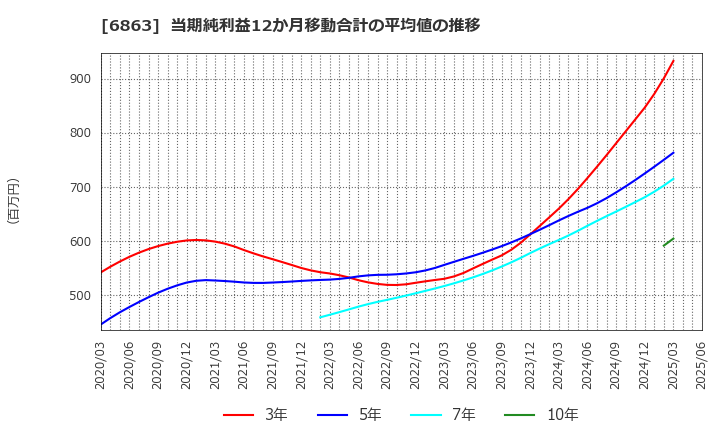 6863 (株)ニレコ: 当期純利益12か月移動合計の平均値の推移