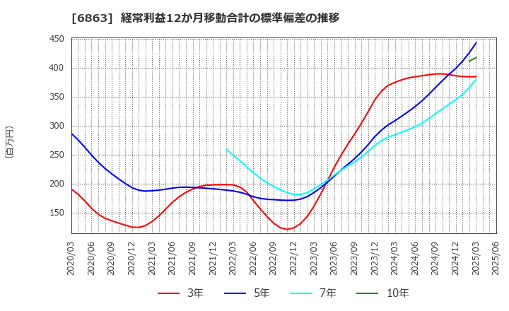 6863 (株)ニレコ: 経常利益12か月移動合計の標準偏差の推移