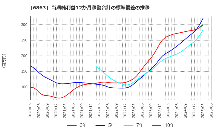 6863 (株)ニレコ: 当期純利益12か月移動合計の標準偏差の推移