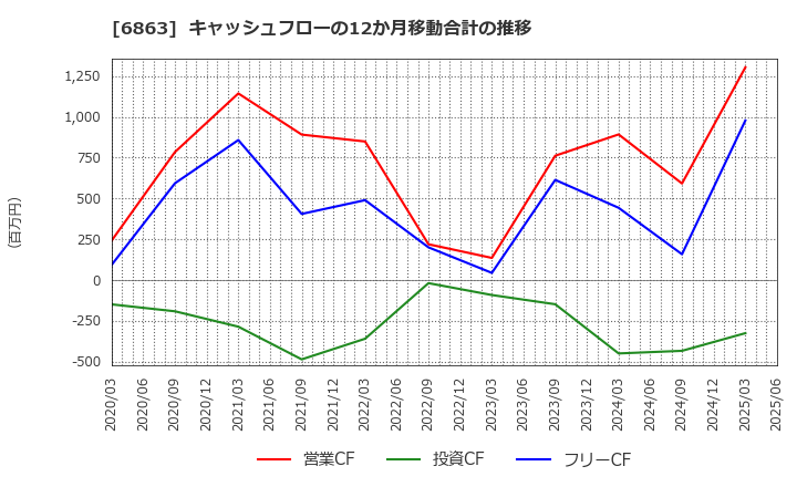 6863 (株)ニレコ: キャッシュフローの12か月移動合計の推移