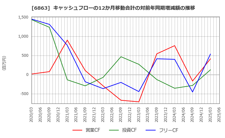 6863 (株)ニレコ: キャッシュフローの12か月移動合計の対前年同期増減額の推移