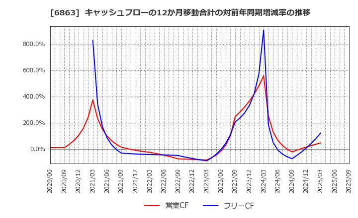 6863 (株)ニレコ: キャッシュフローの12か月移動合計の対前年同期増減率の推移