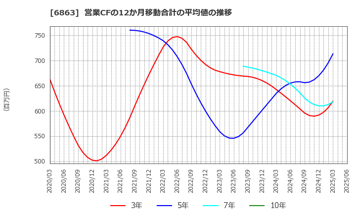 6863 (株)ニレコ: 営業CFの12か月移動合計の平均値の推移