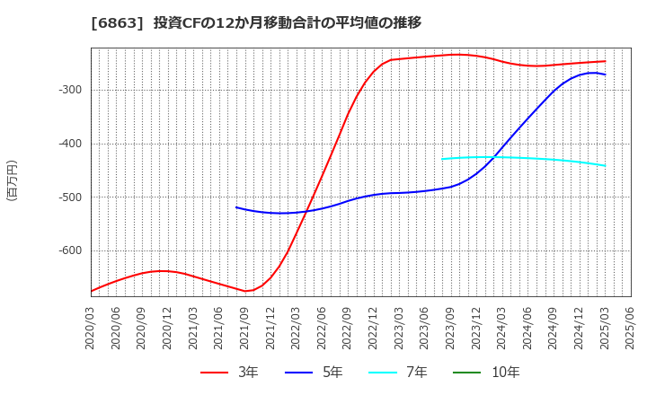 6863 (株)ニレコ: 投資CFの12か月移動合計の平均値の推移