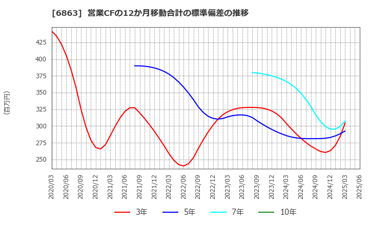 6863 (株)ニレコ: 営業CFの12か月移動合計の標準偏差の推移