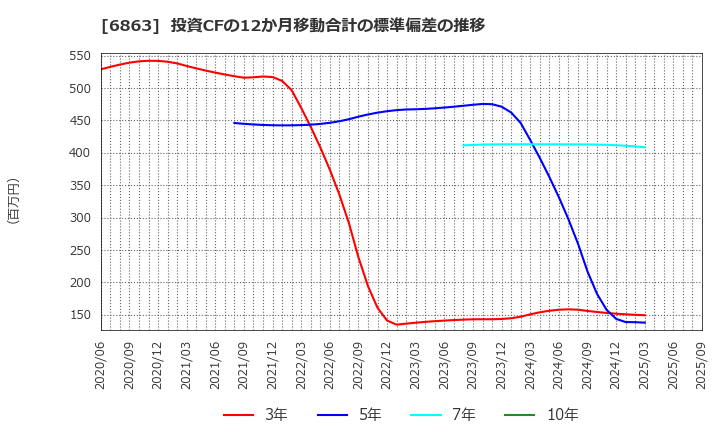 6863 (株)ニレコ: 投資CFの12か月移動合計の標準偏差の推移