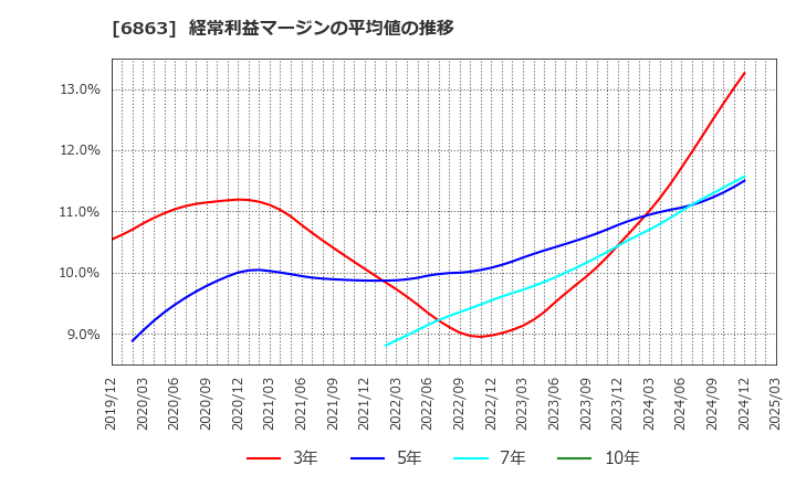 6863 (株)ニレコ: 経常利益マージンの平均値の推移