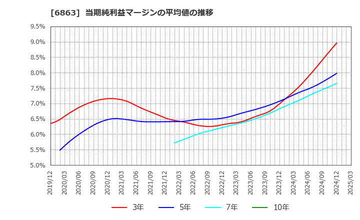 6863 (株)ニレコ: 当期純利益マージンの平均値の推移