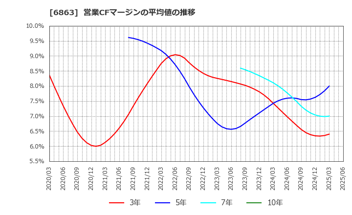 6863 (株)ニレコ: 営業CFマージンの平均値の推移
