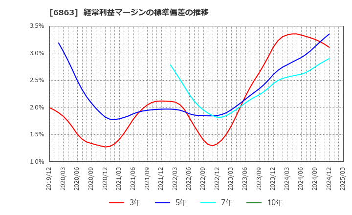 6863 (株)ニレコ: 経常利益マージンの標準偏差の推移