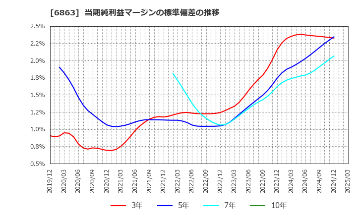6863 (株)ニレコ: 当期純利益マージンの標準偏差の推移