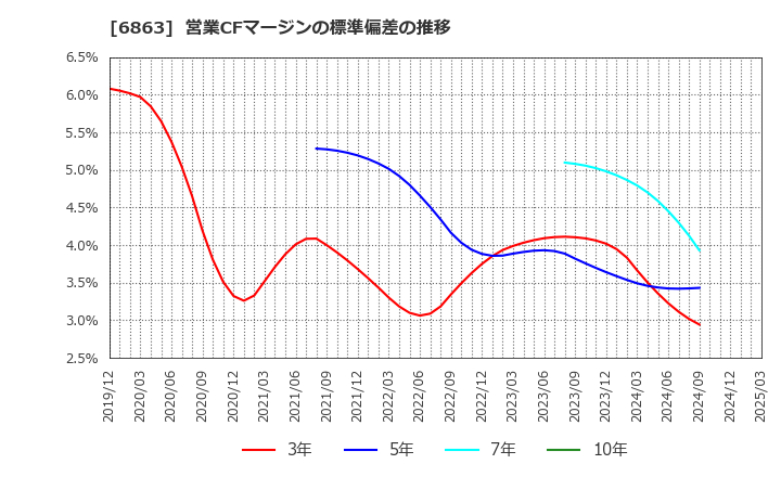 6863 (株)ニレコ: 営業CFマージンの標準偏差の推移