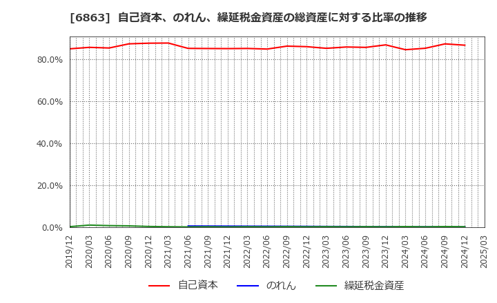 6863 (株)ニレコ: 自己資本、のれん、繰延税金資産の総資産に対する比率の推移