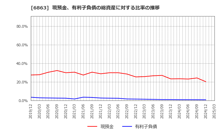 6863 (株)ニレコ: 現預金、有利子負債の総資産に対する比率の推移