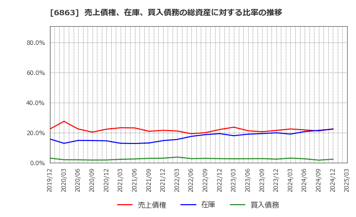 6863 (株)ニレコ: 売上債権、在庫、買入債務の総資産に対する比率の推移