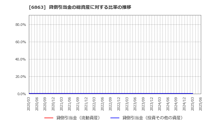 6863 (株)ニレコ: 貸倒引当金の総資産に対する比率の推移