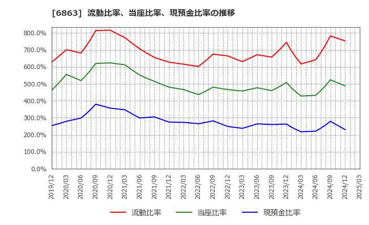 6863 (株)ニレコ: 流動比率、当座比率、現預金比率の推移