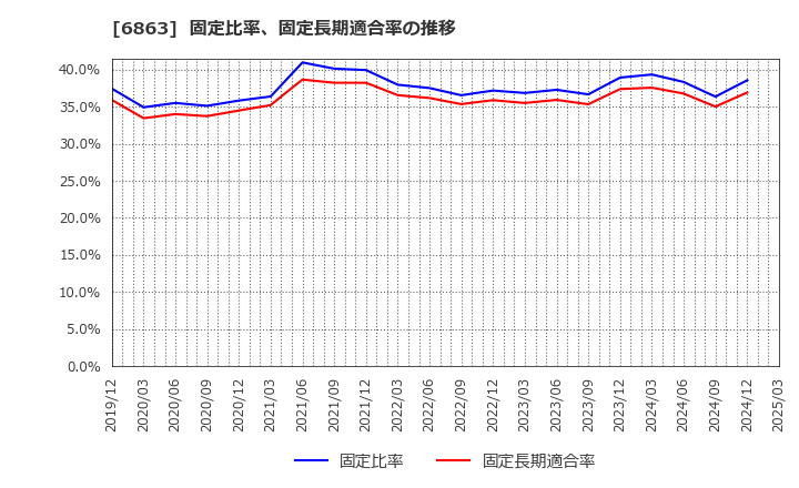 6863 (株)ニレコ: 固定比率、固定長期適合率の推移