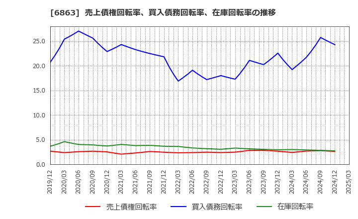 6863 (株)ニレコ: 売上債権回転率、買入債務回転率、在庫回転率の推移