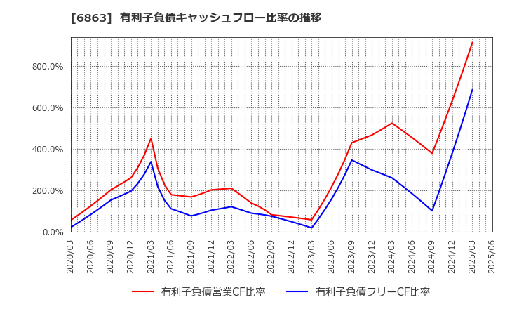 6863 (株)ニレコ: 有利子負債キャッシュフロー比率の推移