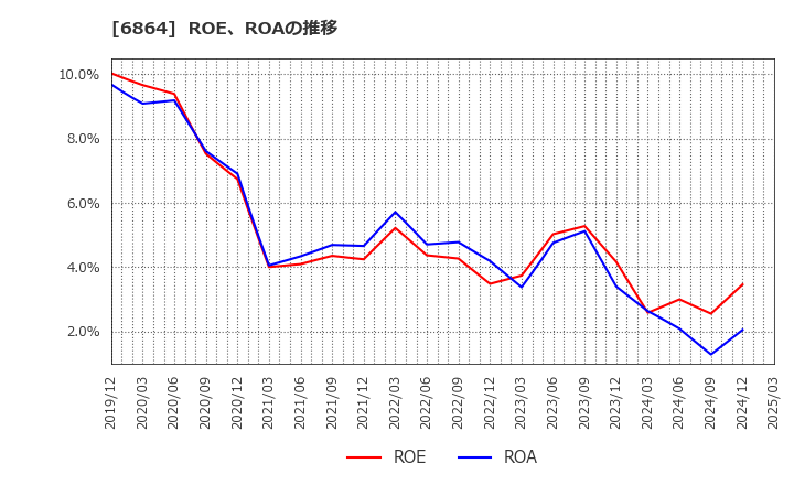 6864 (株)エヌエフホールディングス: ROE、ROAの推移