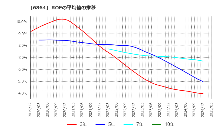 6864 (株)エヌエフホールディングス: ROEの平均値の推移