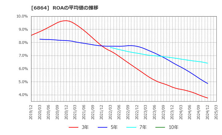 6864 (株)エヌエフホールディングス: ROAの平均値の推移