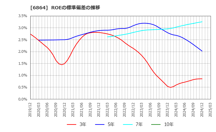 6864 (株)エヌエフホールディングス: ROEの標準偏差の推移