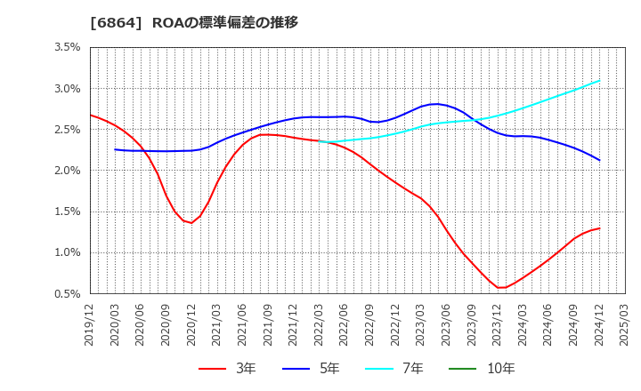 6864 (株)エヌエフホールディングス: ROAの標準偏差の推移