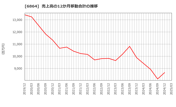 6864 (株)エヌエフホールディングス: 売上高の12か月移動合計の推移