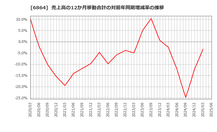 6864 (株)エヌエフホールディングス: 売上高の12か月移動合計の対前年同期増減率の推移