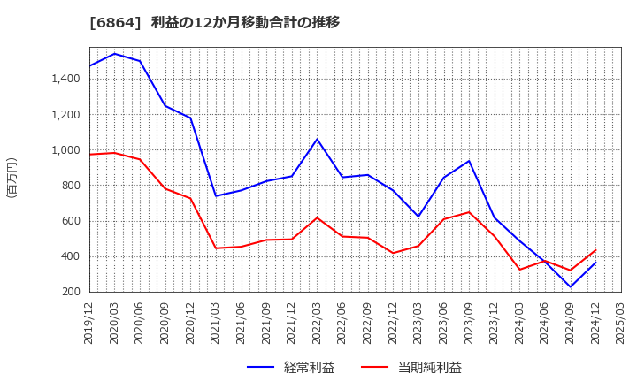 6864 (株)エヌエフホールディングス: 利益の12か月移動合計の推移