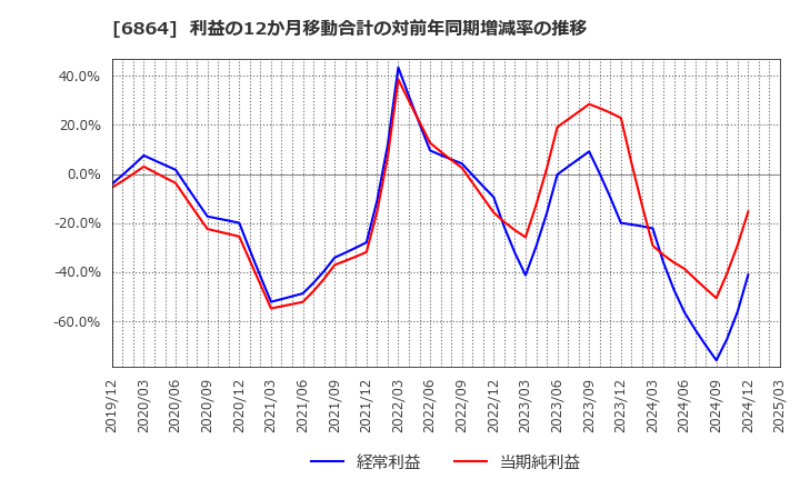 6864 (株)エヌエフホールディングス: 利益の12か月移動合計の対前年同期増減率の推移