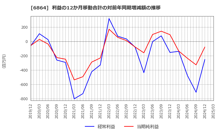 6864 (株)エヌエフホールディングス: 利益の12か月移動合計の対前年同期増減額の推移