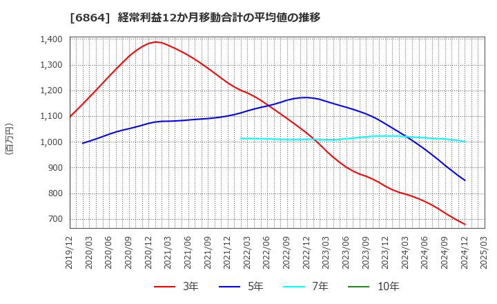 6864 (株)エヌエフホールディングス: 経常利益12か月移動合計の平均値の推移