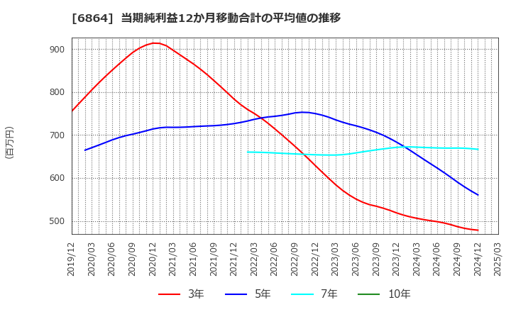 6864 (株)エヌエフホールディングス: 当期純利益12か月移動合計の平均値の推移