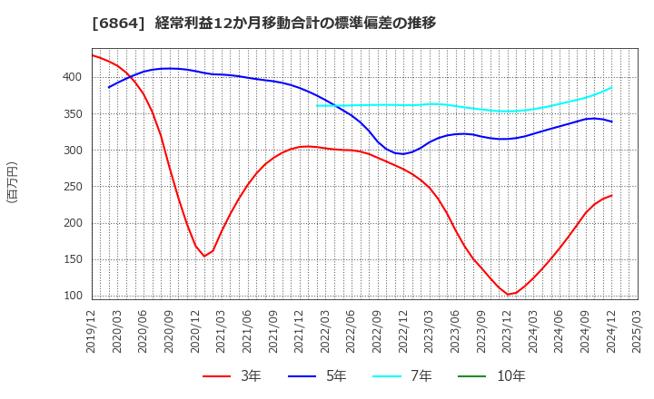 6864 (株)エヌエフホールディングス: 経常利益12か月移動合計の標準偏差の推移